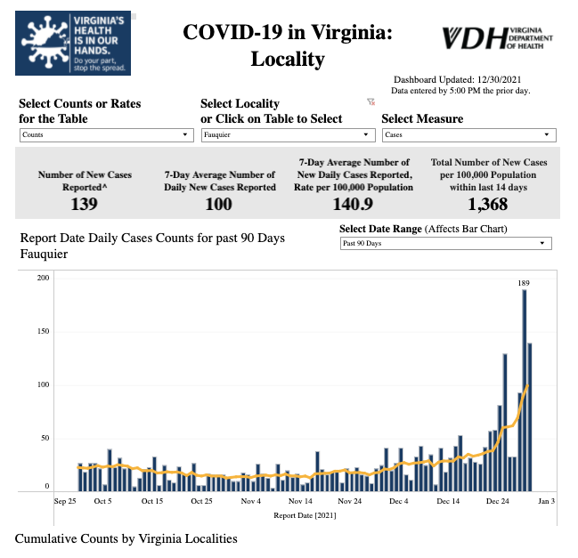 COVID-19 case numbers in Fauquier
